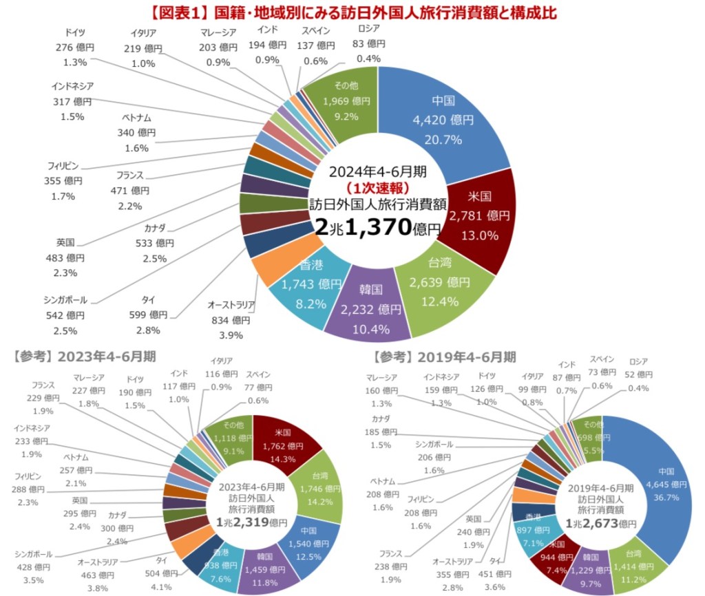 🇯🇵訪日外國人的消費💰